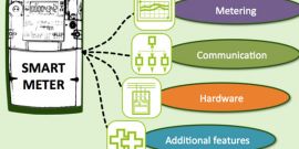 Infraestrutura Avançada de Medição de Energia (AMI)