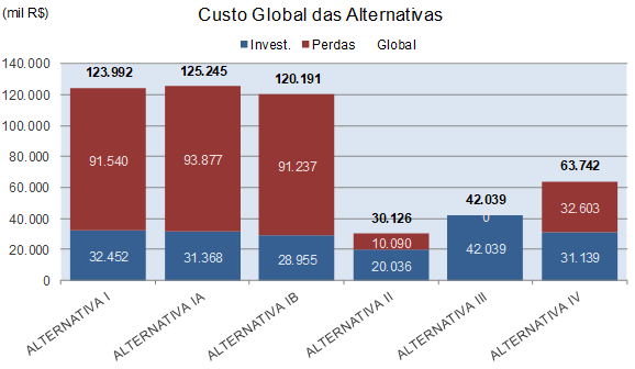 Minímo Custo Global (MCG)